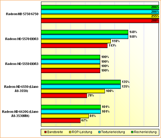 Rohleistungs-Vergleich Radeon HD 6620G, 6550, 5550 DDR3, 5570 DDR3 & 5750/6750